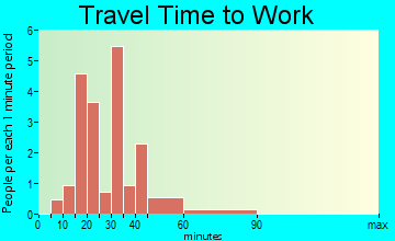 Center Point travel time to work