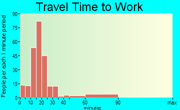 Centerville travel time to work - commute