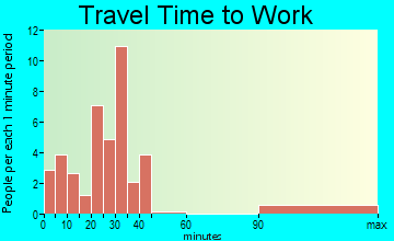 Chalmers travel time to work
