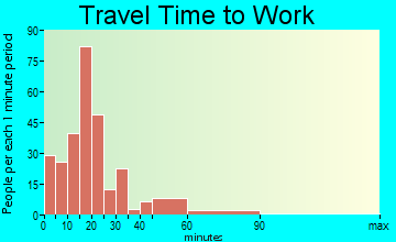 Chesterfield commuting: travel time to work