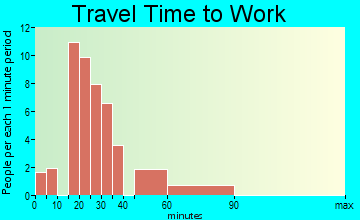Chrisney travel time to work - commute