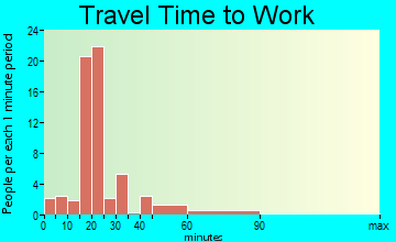 Clarks Hill travel time to work