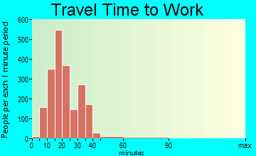 Clarksville travel time to work - commute