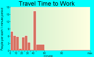 Clay City travel time to work - commute