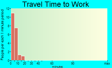 Kiana travel time to work