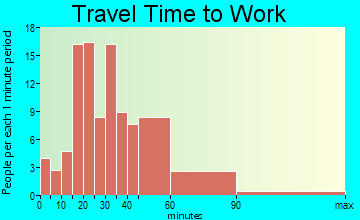Clayton travel time to work