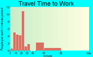 Clear Lake travel time to work