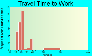 Clifford travel time to work