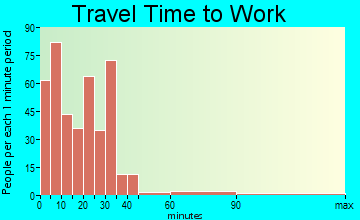Clinton travel time to work