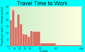 Cloverdale travel time to work