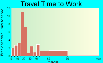 Coatesville travel time to work