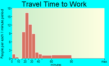 Colfax travel time to work - commute