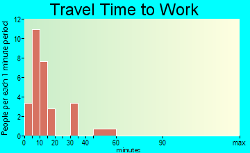 Collegeville travel time to work