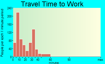Columbia City travel time to work - commute