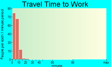 King Cove commuting: travel time to work
