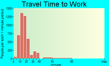 Columbus travel time to work - commute