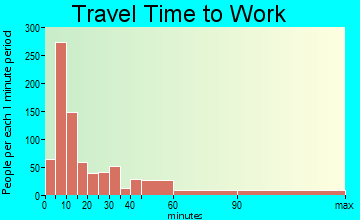 Connersville travel time to work - commute