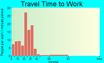 Converse travel time to work