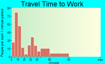 Corydon travel time to work - commute