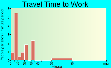 Country Club Heights travel time to work