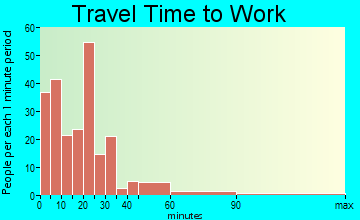 Covington travel time to work - commute