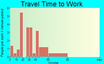 Crandall travel time to work