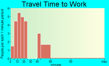 Crane travel time to work