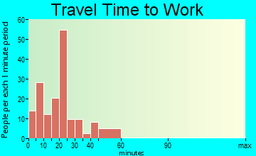 Crothersville travel time to work