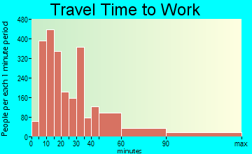 Crown Point travel time to work - commute