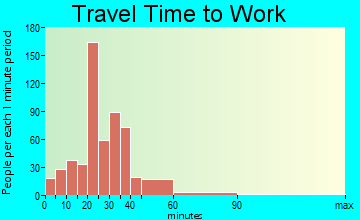 Cumberland travel time to work