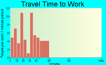 Dana travel time to work