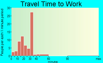 Camp Hill travel time to work