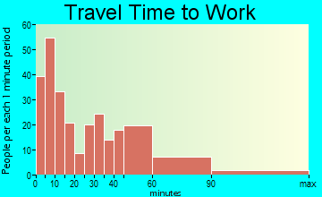De Motte travel time to work