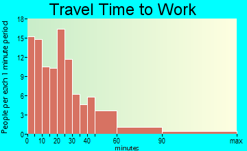 Dillsboro travel time to work