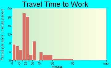 Dugger travel time to work - commute