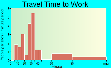Dune Acres travel time to work