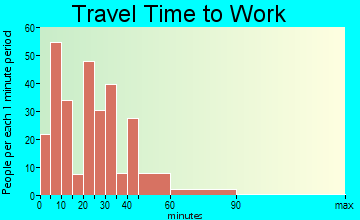 Dunkirk travel time to work