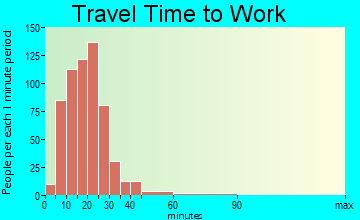 Dunlap travel time to work