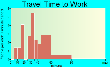Dunreith travel time to work