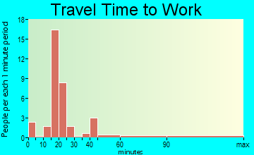 Dupont travel time to work
