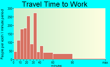 Dyer travel time to work - commute