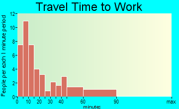 Earl Park travel time to work