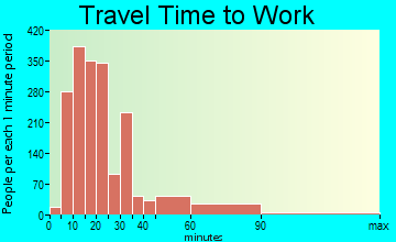 East Chicago travel time to work - commute