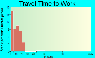 Klawock travel time to work