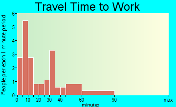 East Germantown travel time to work