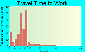 Eaton travel time to work