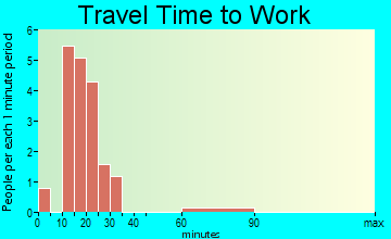 Economy travel time to work - commute