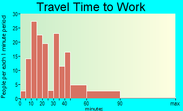 Edgewood travel time to work - commute