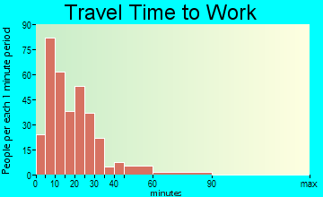 Edinburgh travel time to work
