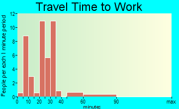 Edwardsport travel time to work